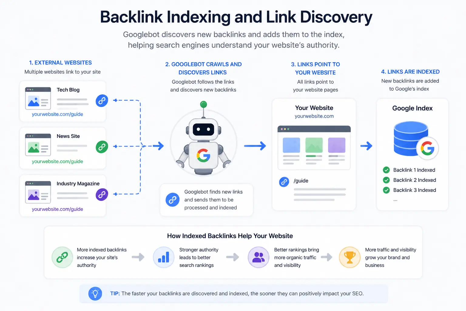 Diagram showing backlink discovery and indexing process where Googlebot crawls external websites, finds new backlinks pointing to a target domain, and evaluates those links as part of search engine ranking signals.