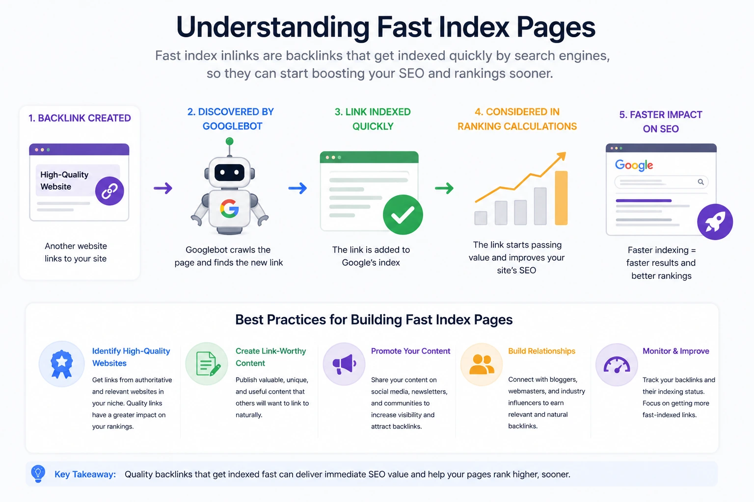 Infographic illustrating how fast index pages help search engines discover and index new backlinks quickly, showing Googlebot crawling high-quality websites, adding links to the Google index, and transferring SEO value through authoritative backlinks.