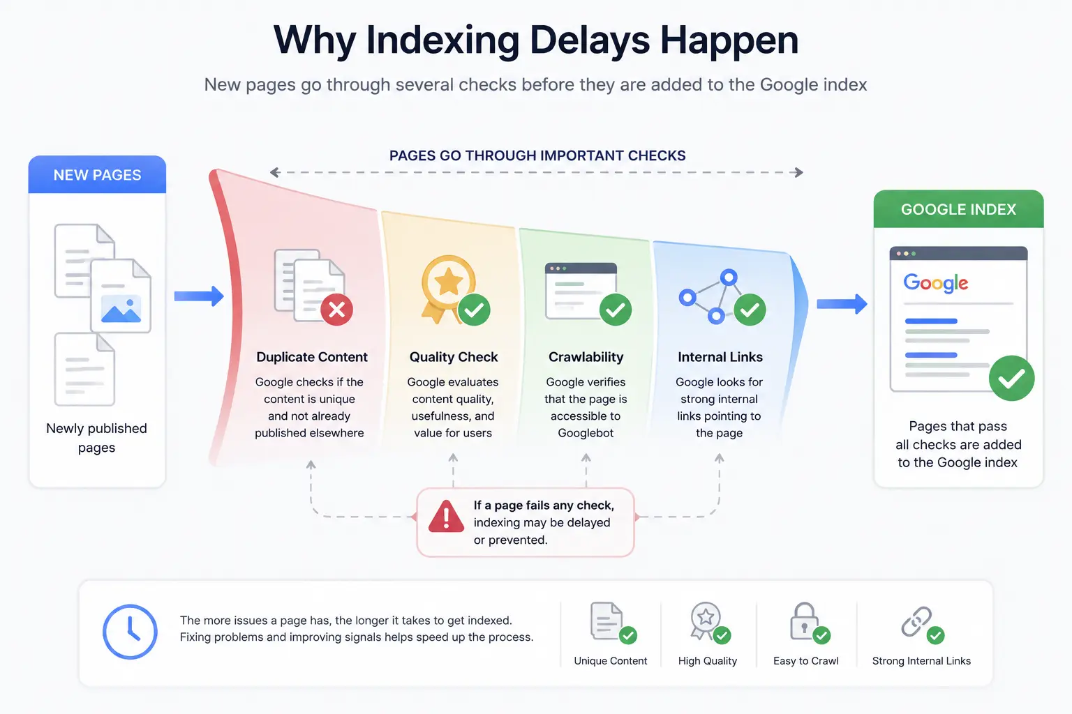 Visual explanation of Google indexing delays showing newly published pages passing through content quality checks, duplicate content evaluation, crawl accessibility analysis, and ranking signals before being added to the Google index.