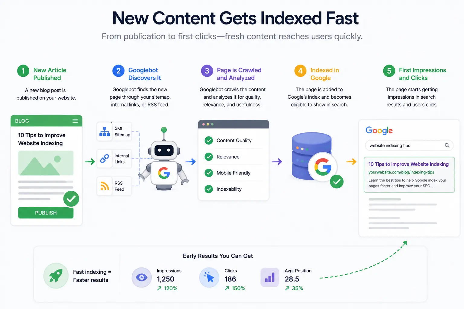 Illustration of a newly published article being discovered and indexed by Google, with search engine crawlers finding fresh content and generating early impressions, clicks, and visibility in search results.